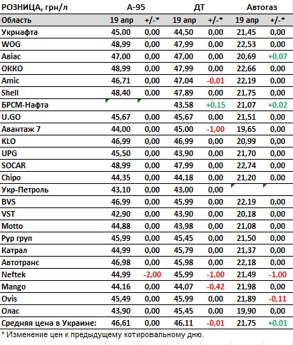 Сколько стоят бензин, дизель и автогаз на АЗС в Украине: актуальные цены на 19 апреля