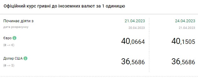 Курс доллара растет в начале недели: сколько стоит валюта в Украине 24 апреля