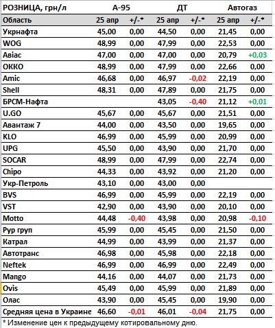 Сколько стоят бензин, дизель и автогаз: актуальные цены на АЗС в Украине