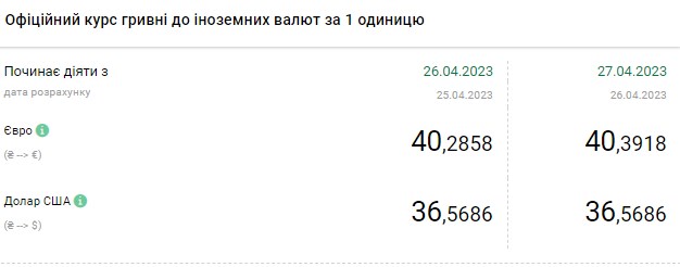 Доллар дешевеет: актуальные курсы в Украине на 27 апреля