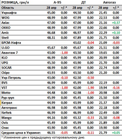 Сколько стоят бензин и дизель АЗС в Украине: цены 28 апреля