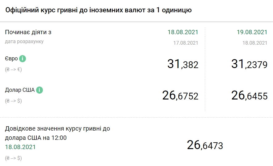 НБУ снизил официальный курс доллара до минимума за год