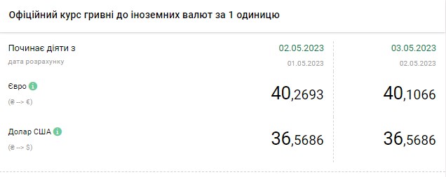 Доллар подешевел: актуальные курсы валют в Украине на 3 мая