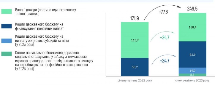 Доходы Пенсионного фонда Украины значительно выросли: что на это повлияло