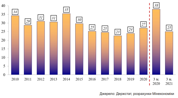 Минэкономики назвало отрасли с наибольшей долей 