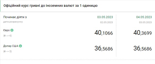 Курс долара знизився: скільки коштує валюта в Україні 4 травня