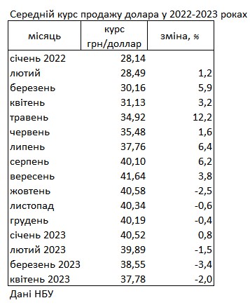 Курс доллара на наличном рынке упал до минимума с лета 2022 года, - НБУ