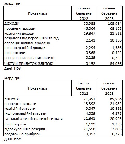 Банки Украины за первый квартал заработали больше, чем за весь 2022 год