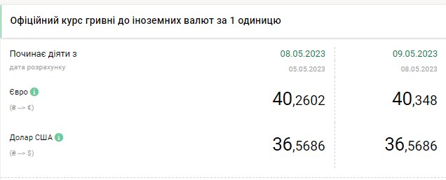 Падение доллара приостановилось: актуальные курсы валют в Украине на 9 мая