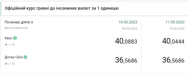 Доллар дорожает: актуальные курсы валют в Украине на 11 мая