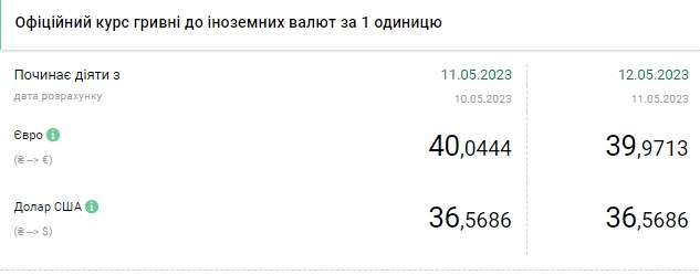 Курс доллара перешел к снижению: сколько стоит валюта в Украине 12 мая