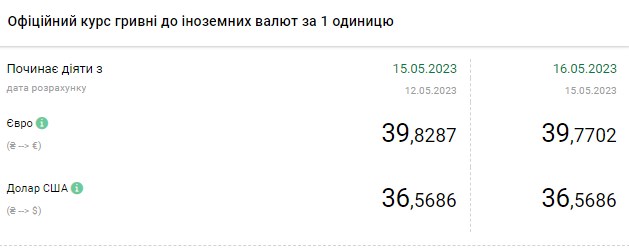 Курс доллара снижается: сколько стоит валюта Украине 16 мая