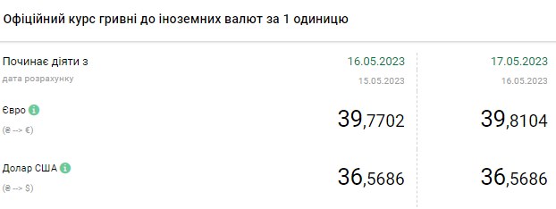 Доллар дешевеет: актуальные курсы валют в Украине на 17 мая