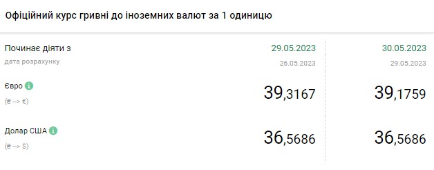 Падение доллара продолжается: свежий курс в обменных пунктах