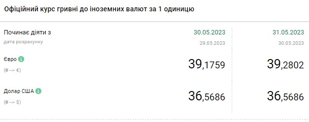 Курс доллара за месяц упал на 40 копеек, евро - более чем на гривну