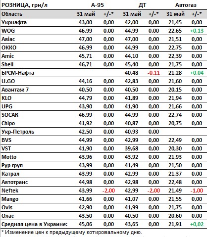 Как в мае изменились цены на бензин, дизель и автогаз: стоимость на АЗС в Украине