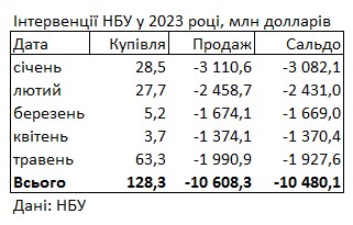 Доллар подешевел в первый день июня: обменники выставили курсы валют