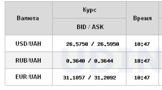 Курс доллара продолжил падение на межбанке