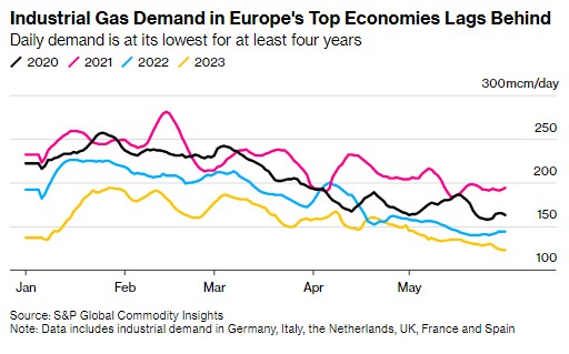 Спрос на газ Европе остается низким, несмотря на рекордное падение цен, - Bloomberg