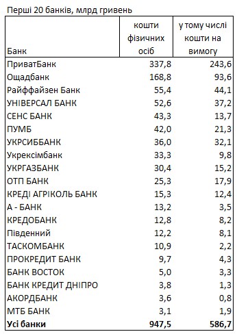 Рейтинг банков: где украинцы хранят свои деньги