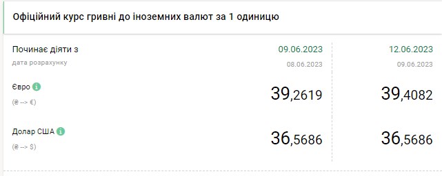 Доллар снова дешевеет: обменные пункты обновили курсы валют