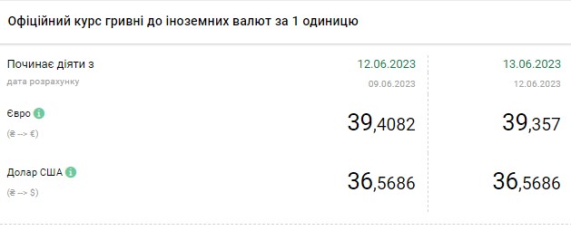 Доллар и евро дорожают: свежий курс в обменных пунктах