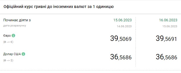 Долар дешевшає, євро дорожчає: обмінники оновили курс