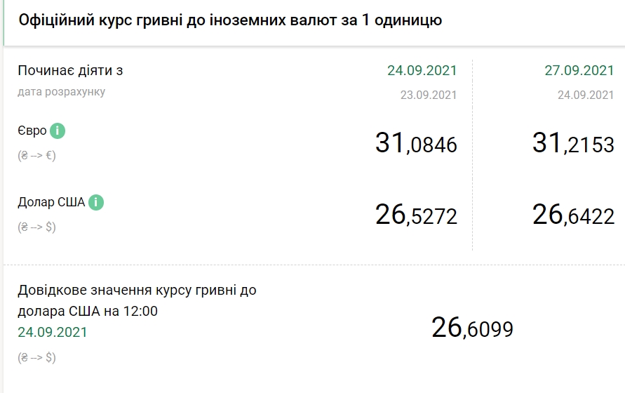 Курс евро вырос после падения до годового минимума