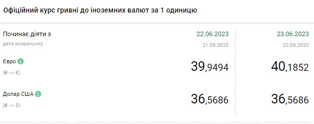 Обменники выставили свежий курс: сколько стоят доллар и евро в Украине