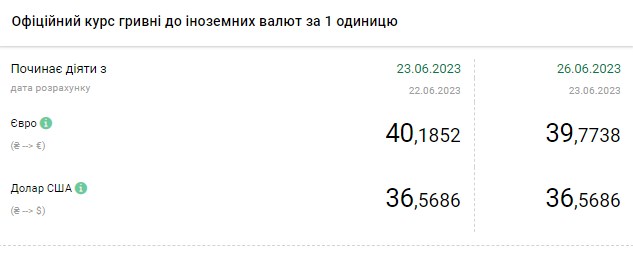 Доллар и евро дешевеют: свежий курс в обменных пунктах