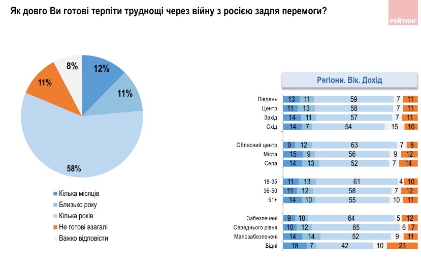 Как долго готовы украинцы терпеть трудности войны ради победы: данные опроса