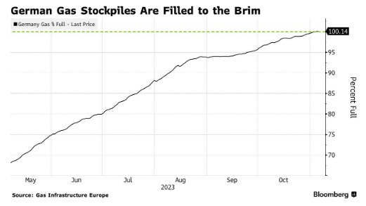 Европа снова не замерзнет: запасы газа в Германии достигли 100%