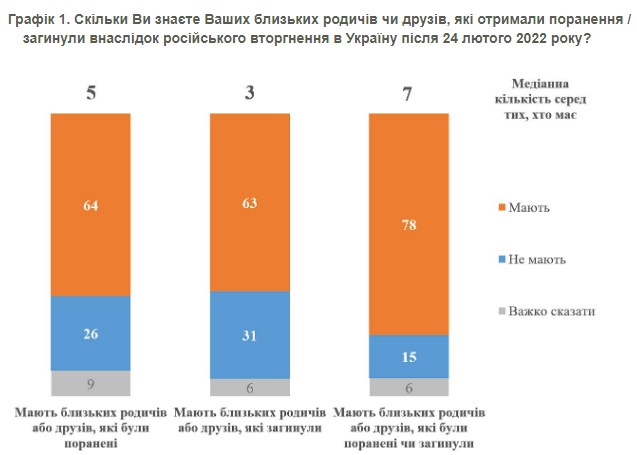 У большинства украинцев есть родственники и друзья, раненые или погибшие во время войны