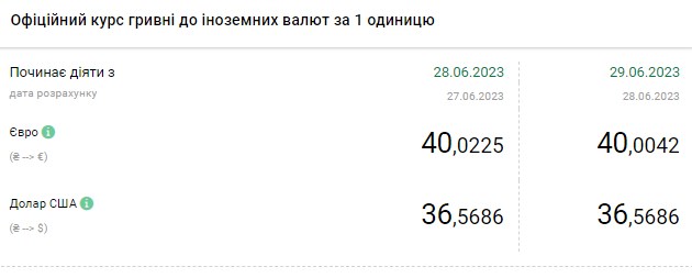 Сколько стоят доллар и евро: свежий курс валют в обменных пунктах