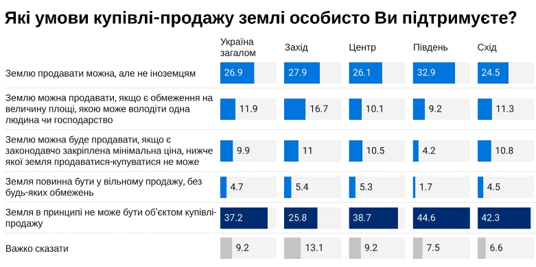 Около половины украинцев допускают рынок земли, но со значительными ограничениями