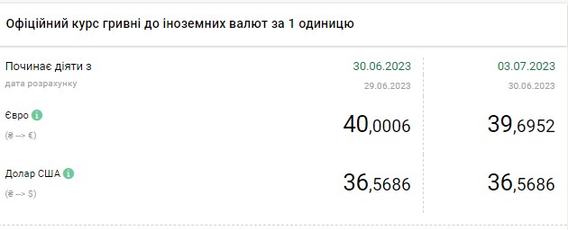 Сколько стоят доллар и евро в начале месяца: свежий курс в обменных пунктах