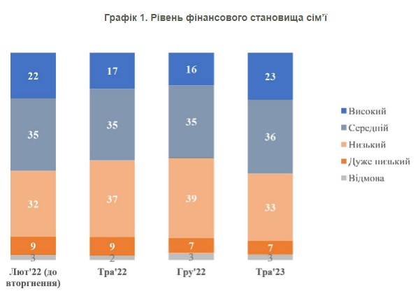 Украинцы оценили изменение своего благосостояния с начала войны