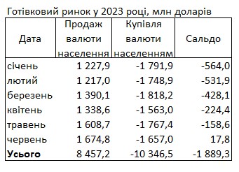 Смена тренда: украинцы впервые с лета прошлого года начали продавать валюту банкам