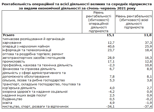 Госстат назвал наиболее прибыльные отрасли экономики Украины в 2021 году