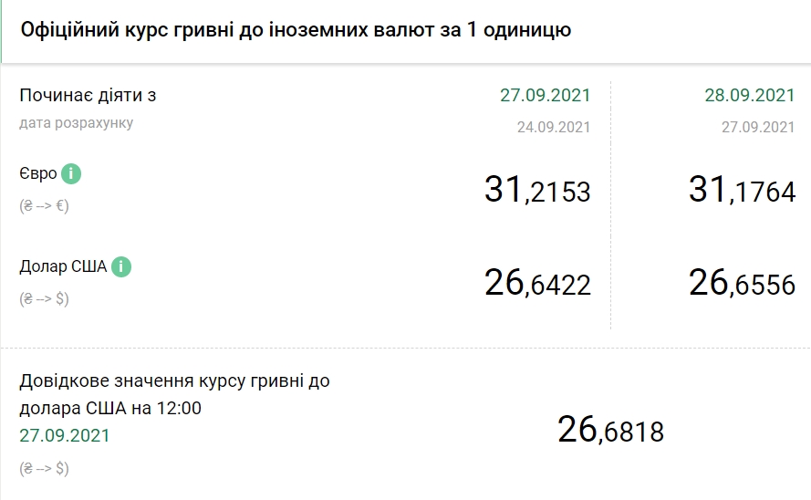 Курс доллара растет второй день подряд после падения до годового минимума