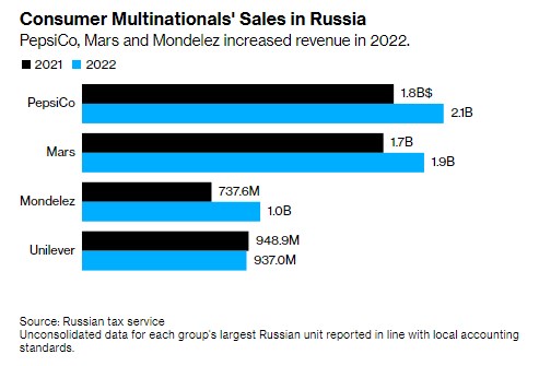 PepsiCo и Mars получили рекордную прибыль на территории России