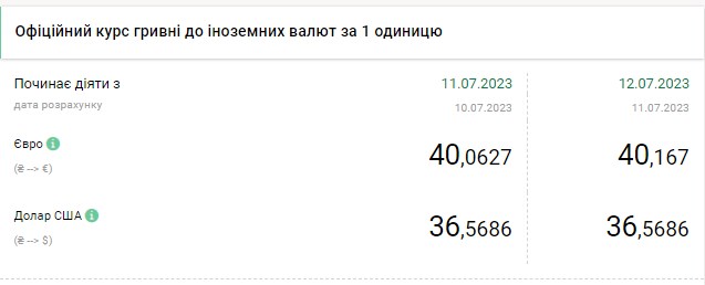 За сколько покупают доллар и евро: обменники обновили курс