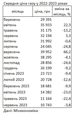 Цены на газ в Украине за год упали в три раза: сколько стоит топливо