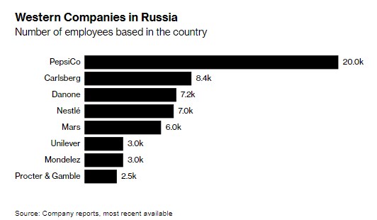 Західні компанії побоюються подальшого захоплення Кремлем їхніх активів у Росії, - Bloomberg