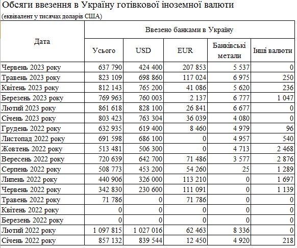 Спрос на евро растет: банки в два раза увеличили ввоз в Украину наличной валюты