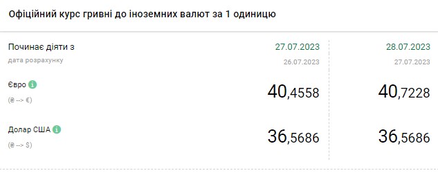 Доллар продолжил рост: сколько стоит валюта в обменниках