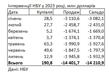 Доллар продолжает дешеветь: свежий курс в обменных пунктах