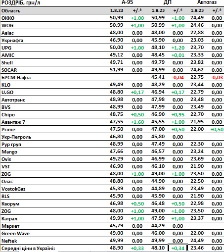 Крупные сети АЗС с 1 августа резко повысили цены на бензин и дизель