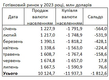 Летний тренд на валютном рынке: украинцы продают больше долларов, чем покупают