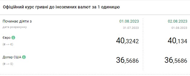 Доллар и евро дешевеют: актуальные курсы валют в обменных пунктах